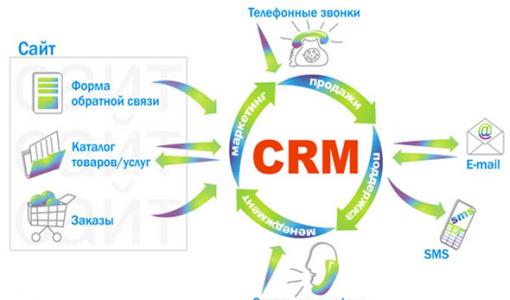 CRM система: принципы ее работы и применение в сфере бизнеса