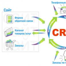 CRM система: принципы ее работы и применение в сфере бизнеса